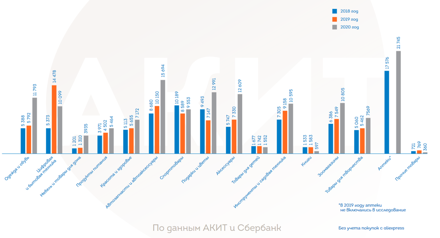 Trade 2019. Аналитика АКИТ. ECOM инфографика.