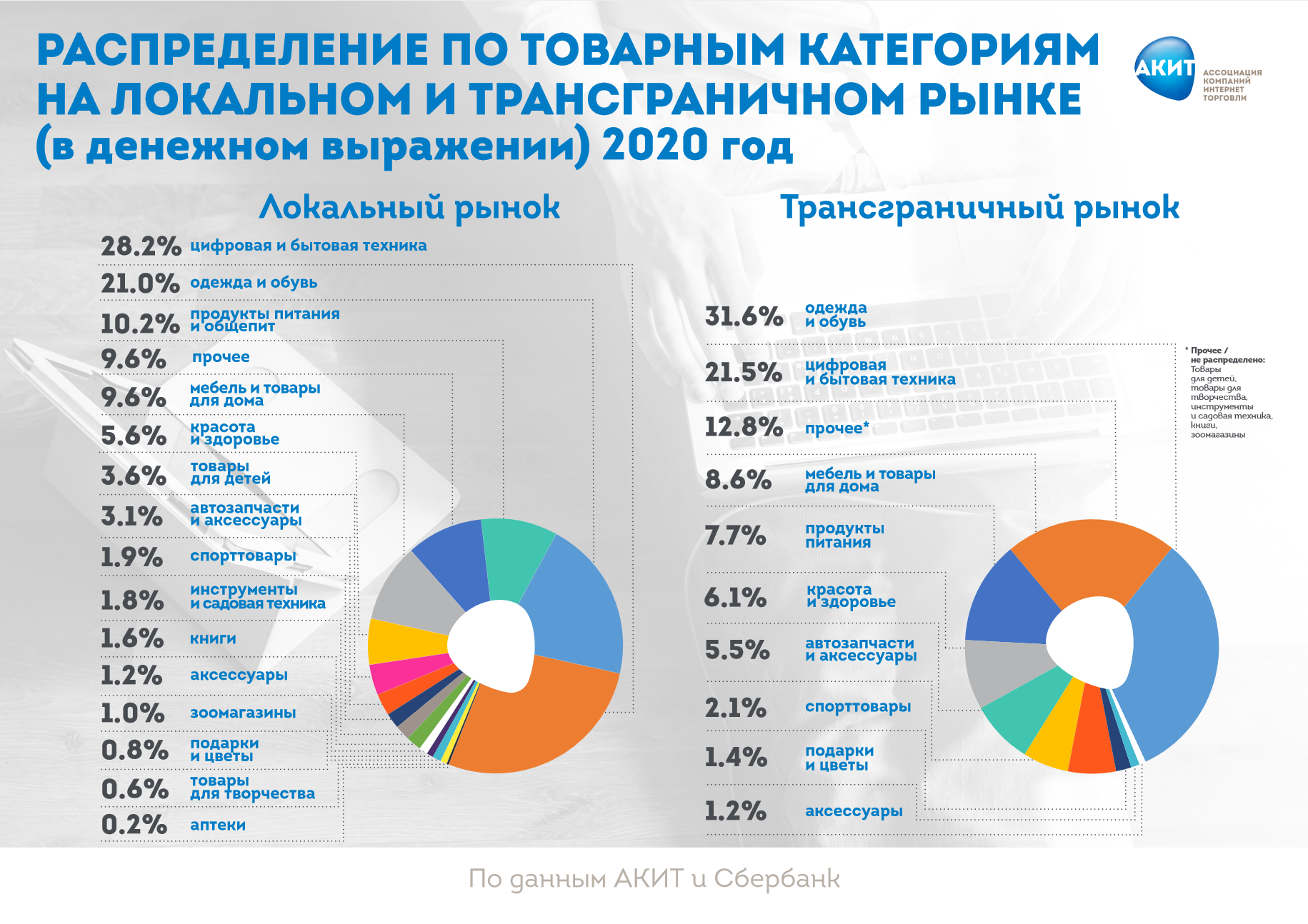 Категории компаний на рынке. Рынок интернет торговли. Рынок электронной коммерции в России. Рынок интернет торговли в России 2022.